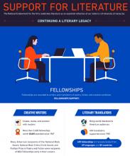 Graphic of two people sitting at laptops and information about the number of Literature Fellowships