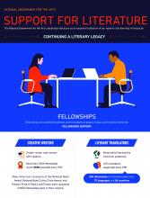 Infographic showing support for literature fellowships